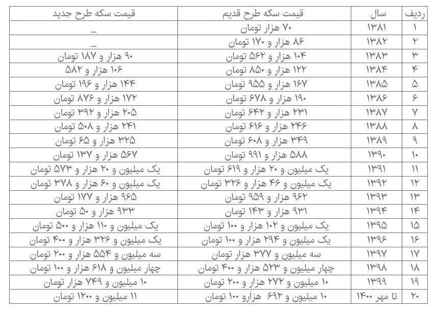 مقایسه رشد قیمت در ۲ دهه: سکه ۳۲۱ برابر ، دلار ۵۳ برابر