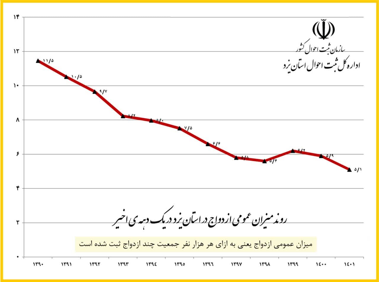 گزارش مدیر کل ثبت احوال استان یزد از روند ثبت ازدواج استان در دهه ی نود و یکسال اخیر