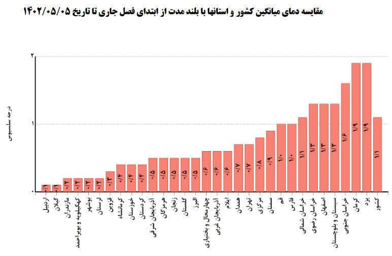 دومین تیرماه گرم استان یزد در ۷۲ سال گذشته رقم خورد