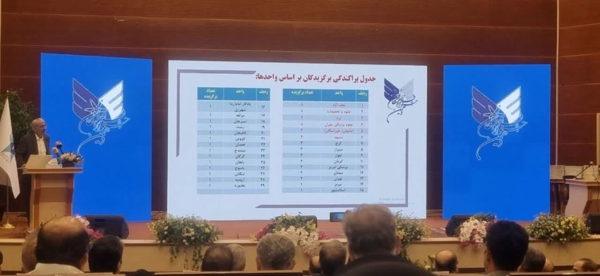 کسب رتبه سوم دانشگاه آزاد اسلامی یزد در دهمین جشنواره فرهیختگان