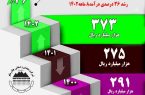 رشد ۳۶ درصدی درآمد ۸ ماهه