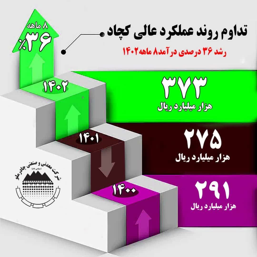 رشد ۳۶ درصدی درآمد ۸ ماهه