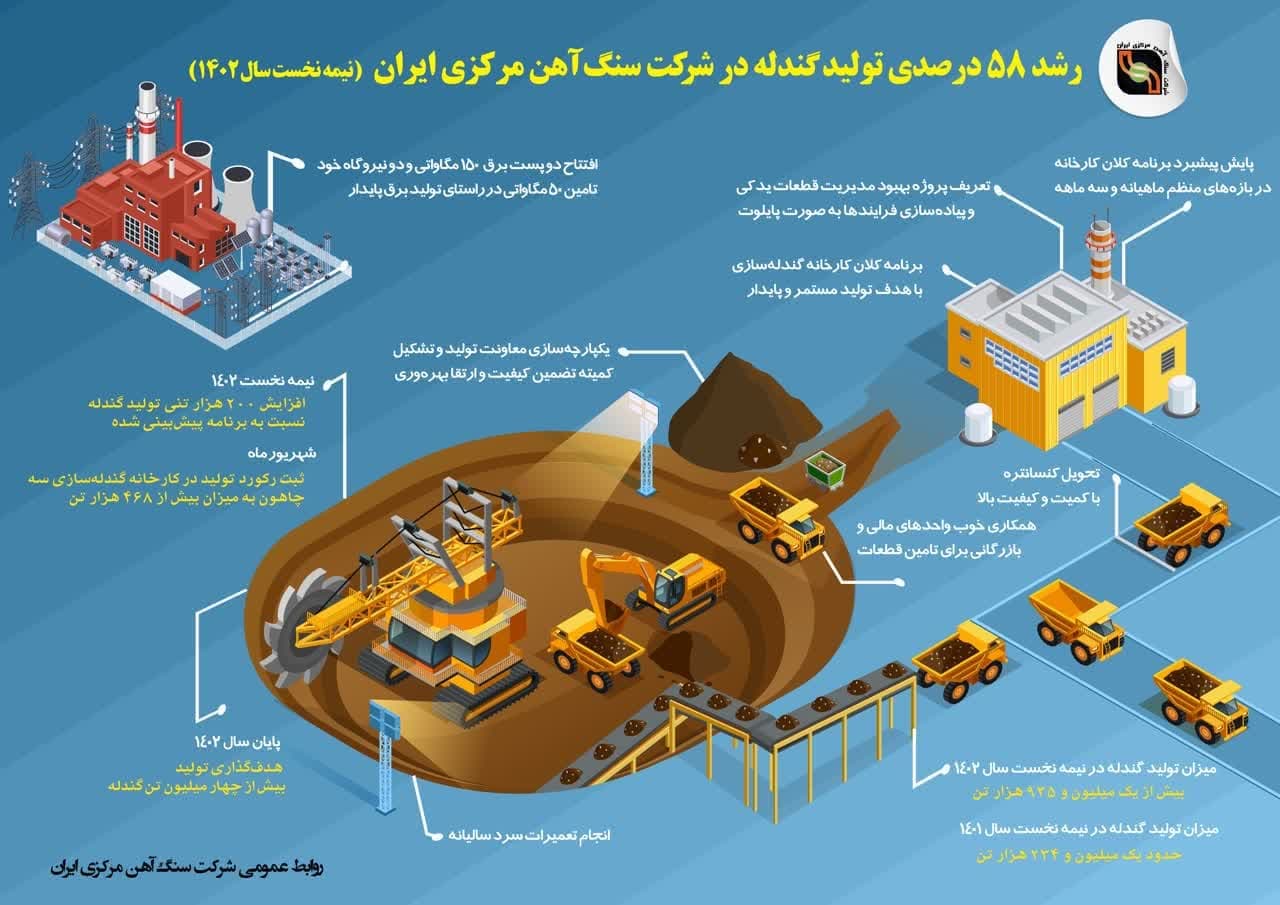 افزایش ۵۸ درصدی میزان تولید گندله در ۶ ماهه امسال